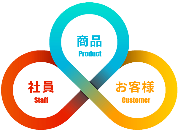 三つの軸