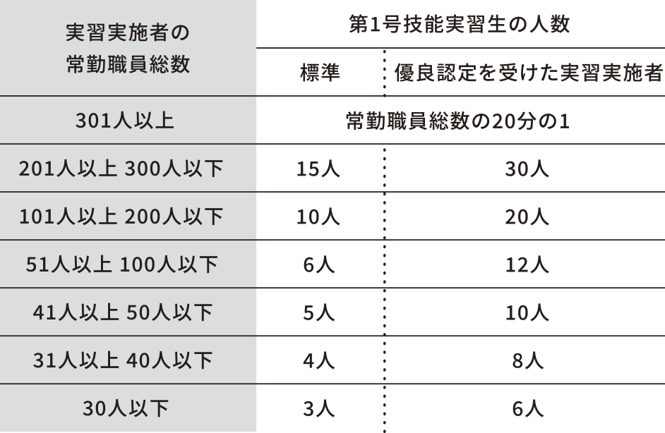 受入れ人数枠